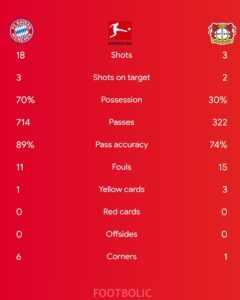 Bayern vs Leverkusen draw stats  by footbolic